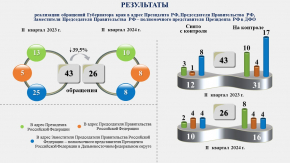 Результаты рассмотрения обращений Губернатора края за II квартал 2024 года