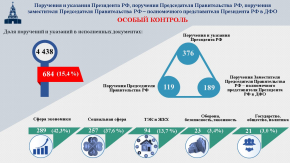 Исполнение контрольных документов за II квартал 2024 года