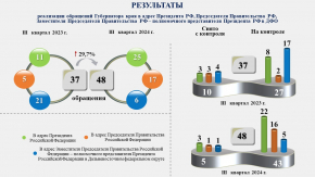 Результаты рассмотрения обращений Губернатора края за III квартал 2024 года