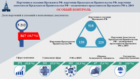 Исполнение контрольных документов за III квартал 2024 года