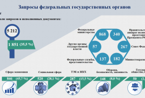 Исполнение контрольных документов за III квартал 2024 года