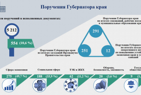 Исполнение контрольных документов за III квартал 2024 года