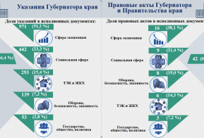 Исполнение контрольных документов за III квартал 2024 года