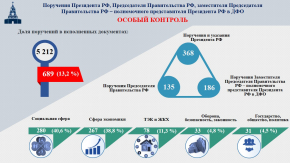 Исполнение контрольных документов за IV квартал 2024 года
