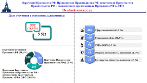Исполнение контрольных документов за I квартал 2025 года