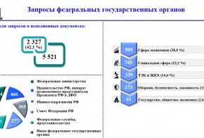 Исполнение контрольных документов за I квартал 2025 года