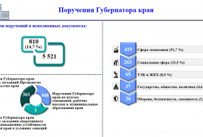 Исполнение контрольных документов за I квартал 2025 года