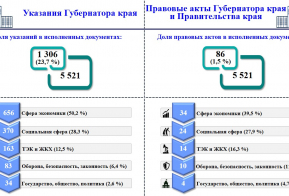 Исполнение контрольных документов за I квартал 2025 года