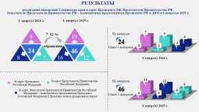 Результаты рассмотрения обращений Губернатора края за I квартал 2025 года