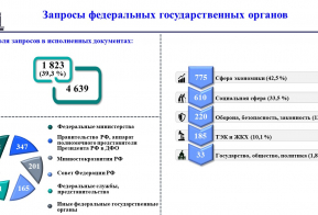 Исполнение контрольных документов за II квартал 2025 года