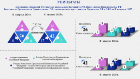 Результаты рассмотрения обращений Губернатора края за II квартал 2025 года